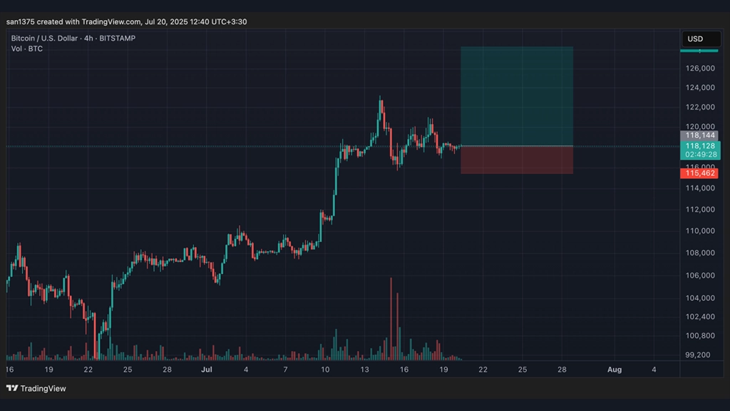 نمودار قیمت بیت کوین و یک پوزیشن لانگ