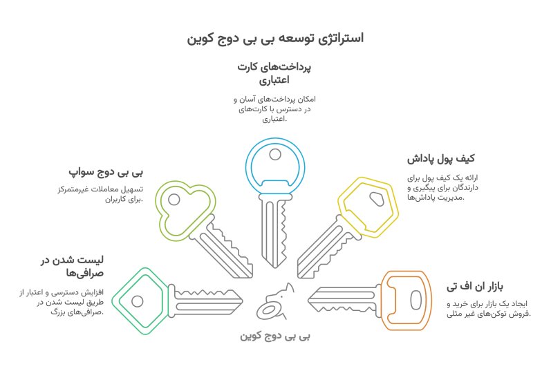 استراتژی بیبی دوج کوین