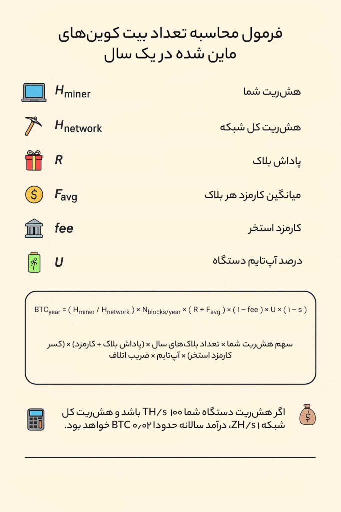 اینفوگرافی فرمول محاسبه تعداد بیت کوینهای ماین شده توسط یک ماینر در طول یک سال