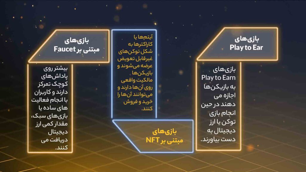 اینفوگرافی انواع روشهای کسب در آمد در بازیهای کریپتویی