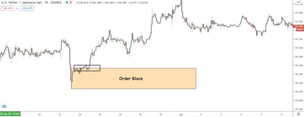 بلوک سفارش یا اوردر بلاک ICT (Order Block) سطوح قیمتی مهمی را نشان میدهد که در آن ما حرکات قابل توجه و تهاجمی قیمت را مشاهده میکنیم.