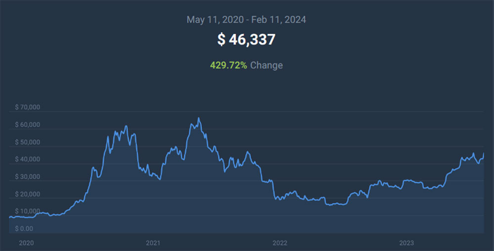 روند قیمت بیتکوین را پس از هاوینگ خود از سال 2020