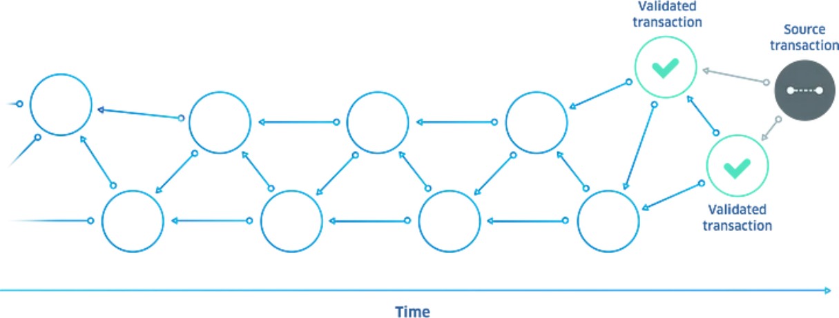 مسیر تایید تراکنش در coti dag trustchain