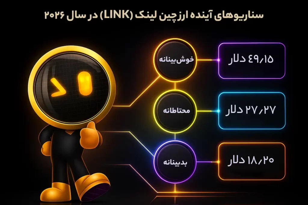 اینفوگرافی سناریوهای قیمتی آینده ارز چین لینک در سال ۲۰۲۶، در سه حالت خوشبینانه، محتاطانه و بدبینانه.