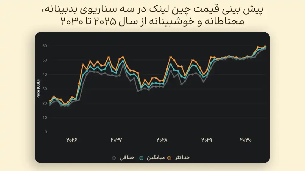 پیش بینی قیمت چین لینک در سالهای ۲۰۲۵ تا ۲۰۳۰