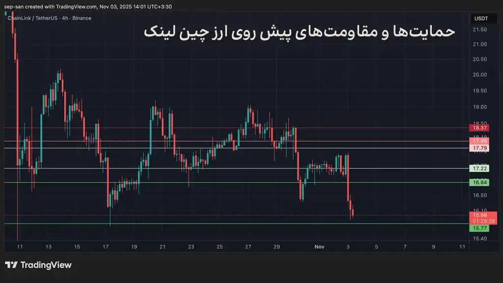 نمودار قیمت چین لینک، حمایتها و مقاومتهای پیش روی قیمت ارز LINK