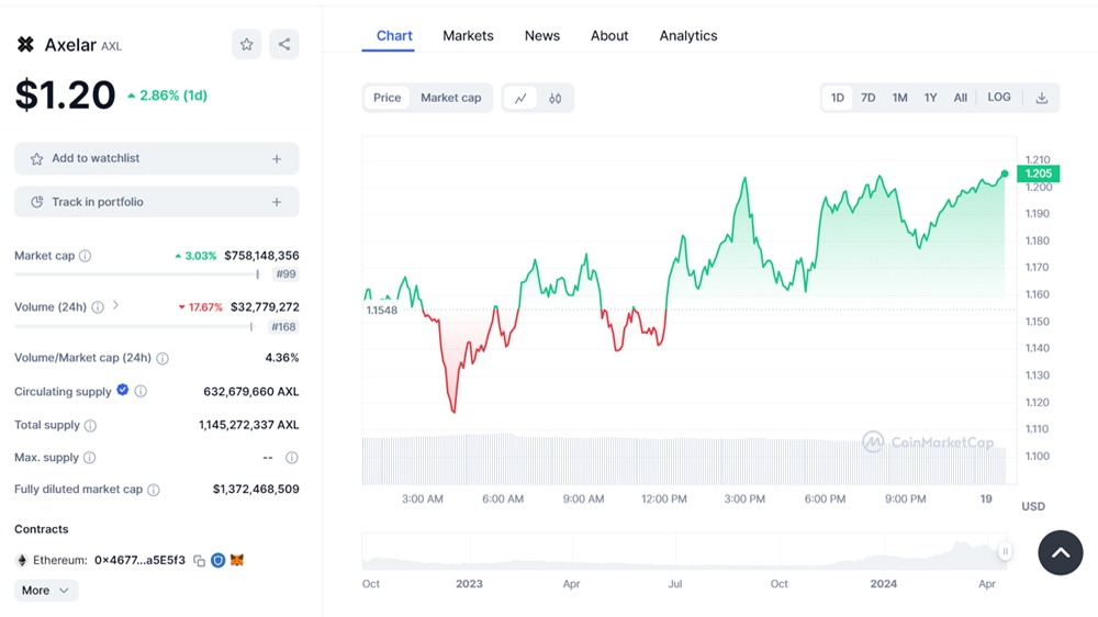 نمودار قیمت AXL