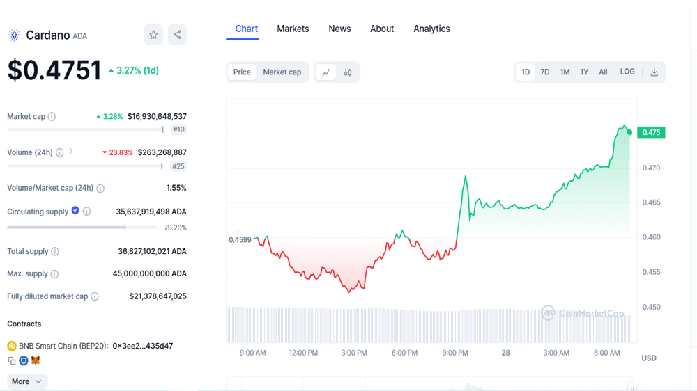 نمودار قیمت ارز آدا