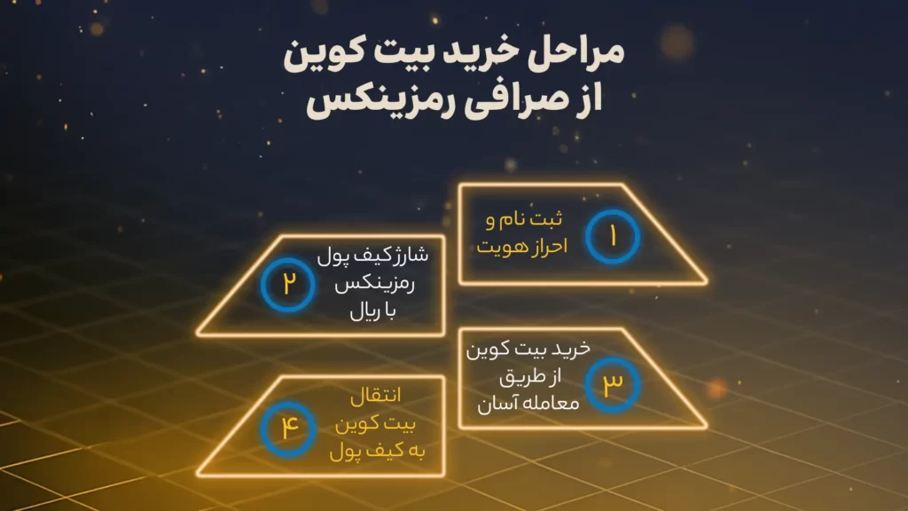 اینفوگرافی آموزش خرید بیت کوین در ایران