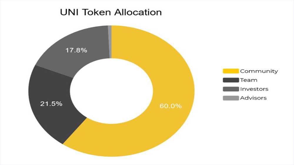 نمودار پای چارت عرضه توکن UNI
