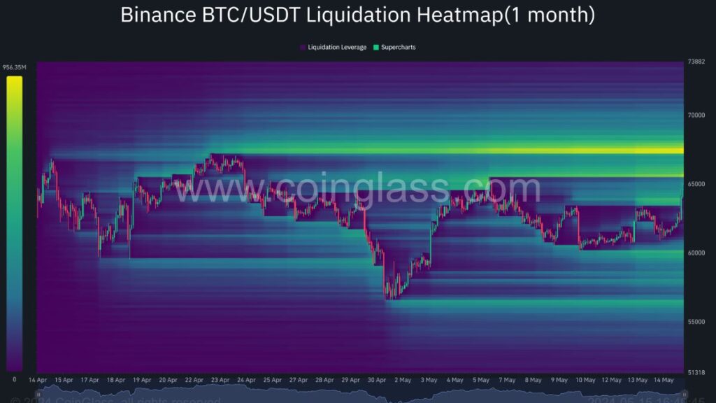 نمودار هیتمپ لیکوئیداسیون بیت کوین در ماه اخیر