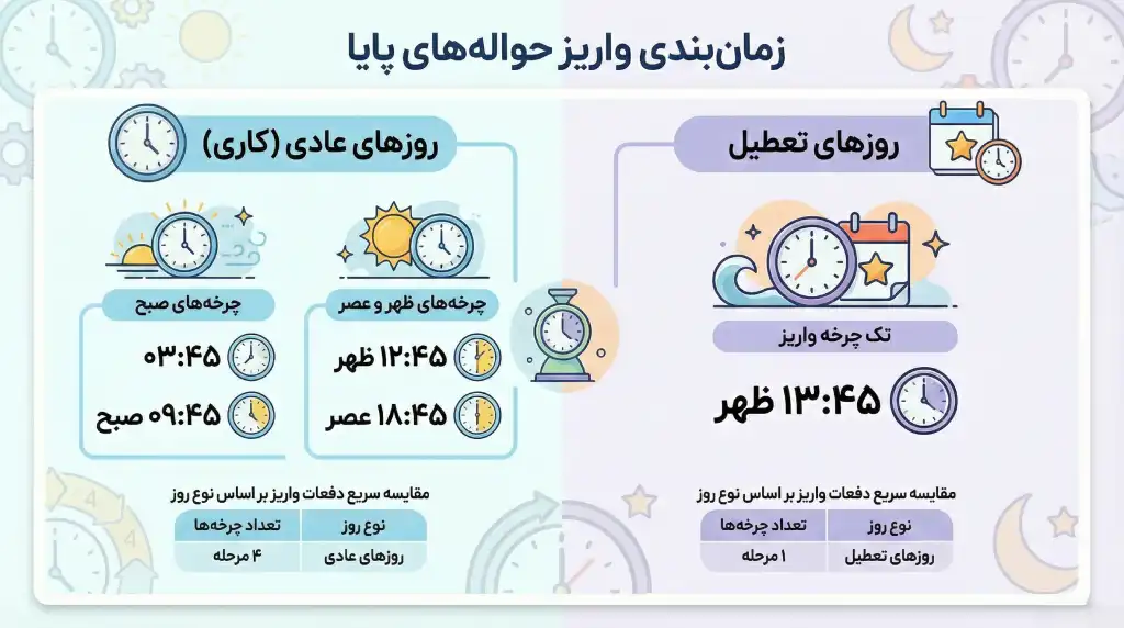 زمانبندی دقیق واریز حواله پایا و تسویه ریالی تتر در روزهای کاری و تعطیل