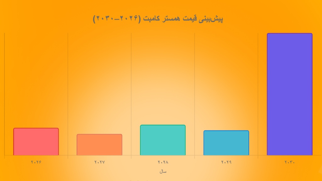 پیش بینی قیمت همستر کامبت در سال‌های ۲۰۲۵ تا ۲۰۳۰