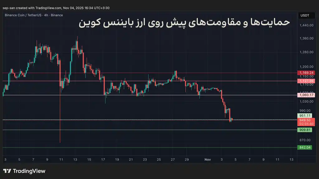 نمودار قیمت بایننس کوین، حمایتها و مقاومتهای پیش روی قیمت ارز BNB