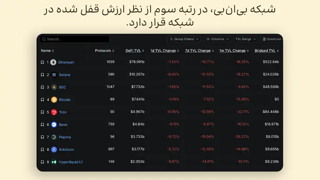 لیست شبکههای بلاکچینی مختلف به ترتیب میزان ارزش قفل شده در آنها، به منبع دیفای لاما