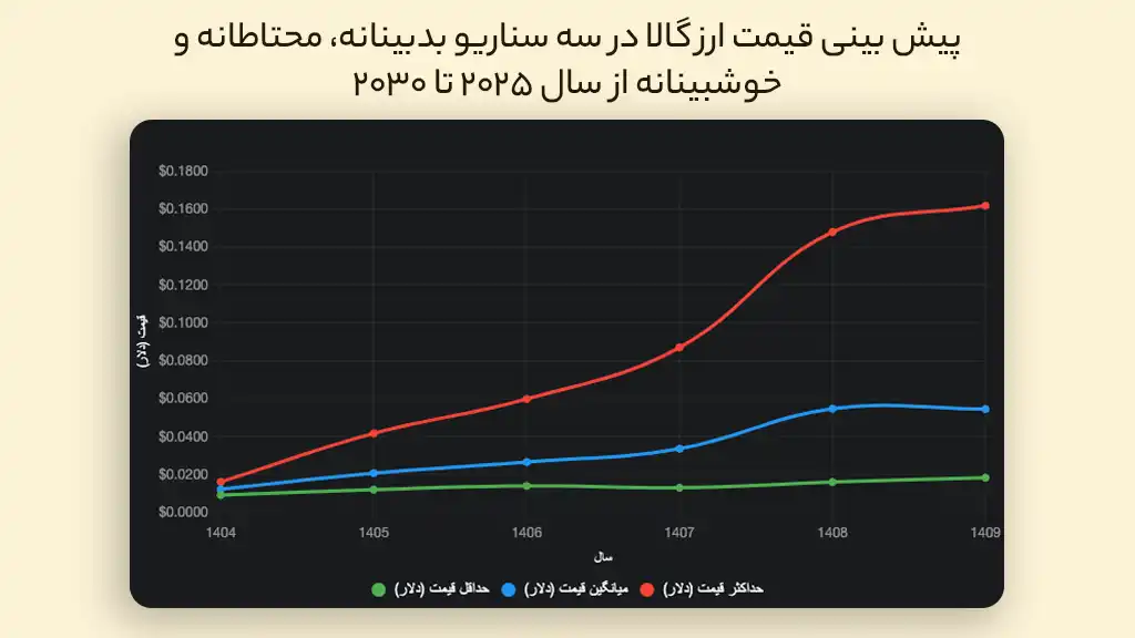 پیش بینی قیمت گالا در سال‌های ۲۰۲۵ تا ۲۰۳۰