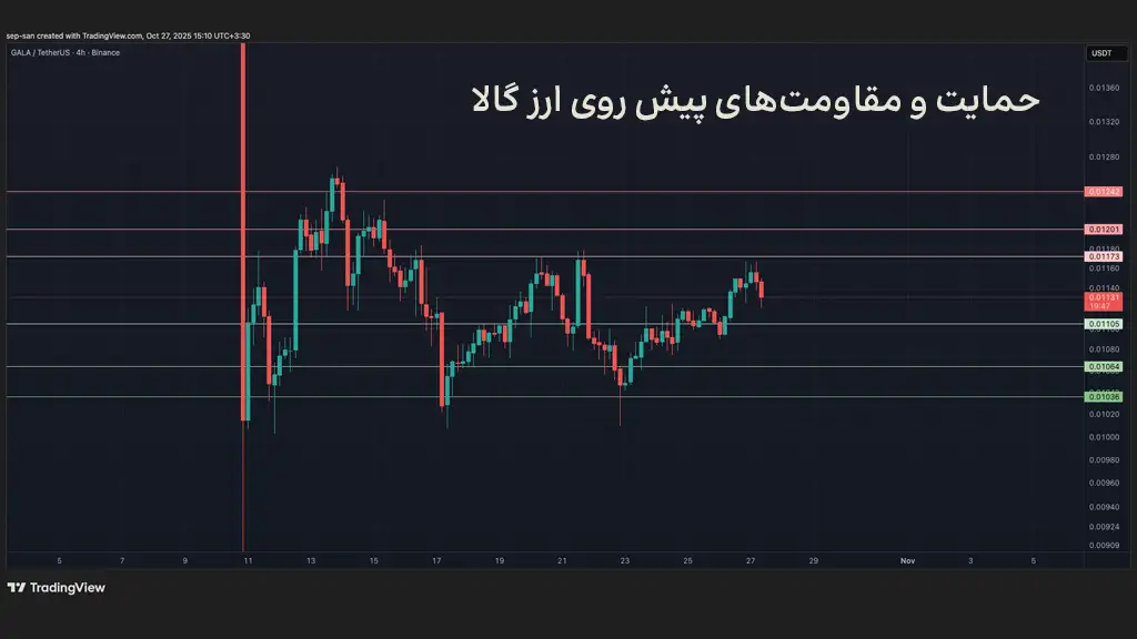 نمودار قیمت گالا، حمایت‌ها و مقاومت‌های پیش روی قیمت ارز GALA