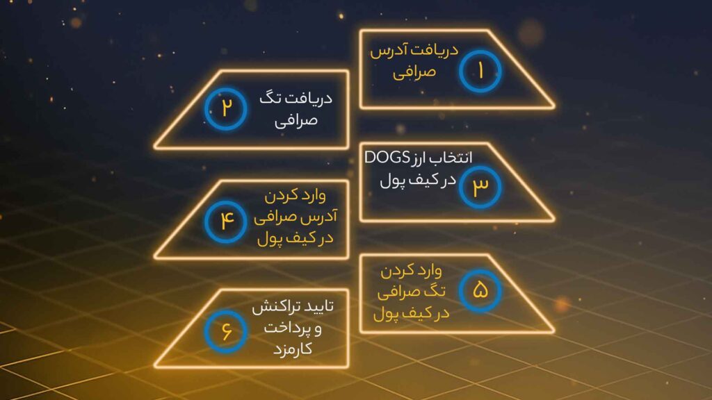 مراحل و اینفوگرافی انتقال ارز داگز از کیف پول به صرافی