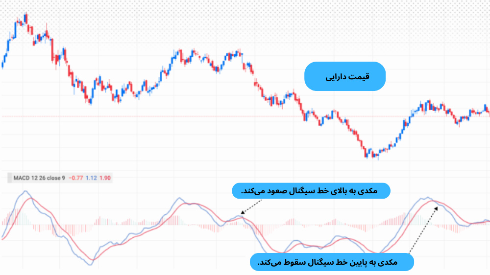 اندیکاتور مکدی پایین صفحه و نمودار قیمت بالای آن