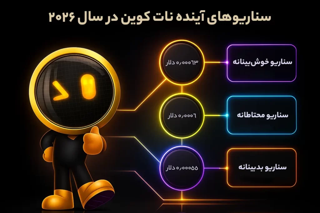 اینفوگرافی سناریوهای قیمتی آینده نات کوین در سال ۲۰۲۶، در سه حالت خوشبینانه، محتاطانه و بدبینانه.