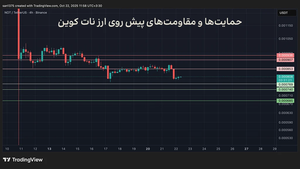 نمودار قیمت نات کوین، حمایتها و مقاومتهای پیش روی قیمت ارز نات کوین