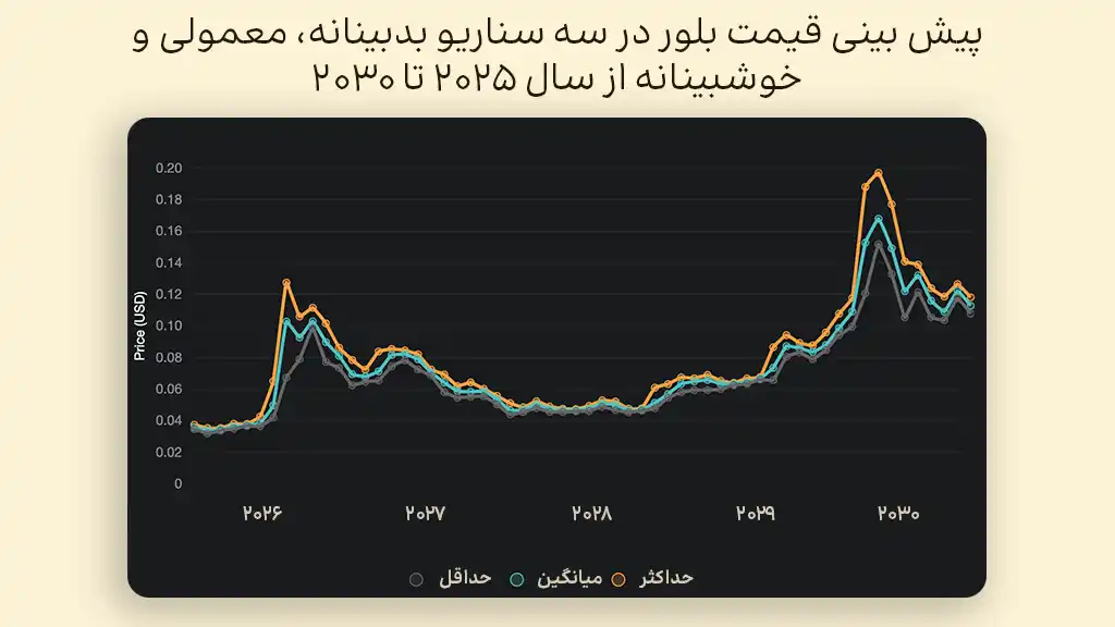 پیش بینی قیمت بلور در سالهای ۲۰۲۵ تا ۲۰۳۰