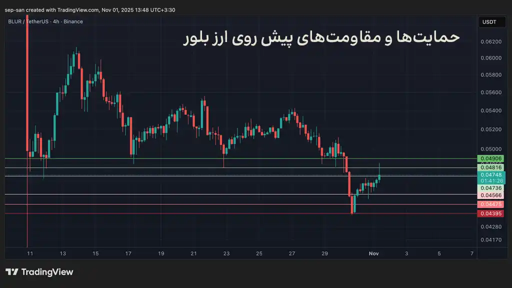 نمودار قیمت بلور، حمایتها و مقاومتهای پیش روی قیمت ارز BLUR