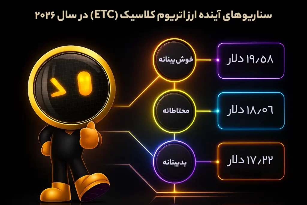 اینفوگرافی سناریوهای قیمتی آینده ارز اتریوم کلاسیک در سال ۲۰۲۶، در سه حالت خوشبینانه، محتاطانه و بدبینانه.