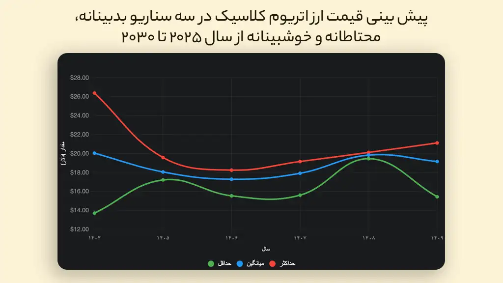 پیش بینی قیمت اتریوم کلاسیک در سالهای ۲۰۲۵ تا ۲۰۳۰