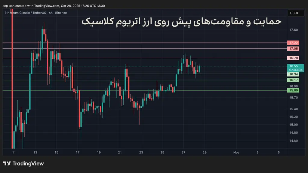 نمودار قیمت اتریوم کلاسیک، حمایتها و مقاومتهای پیش روی قیمت ارز ETC
