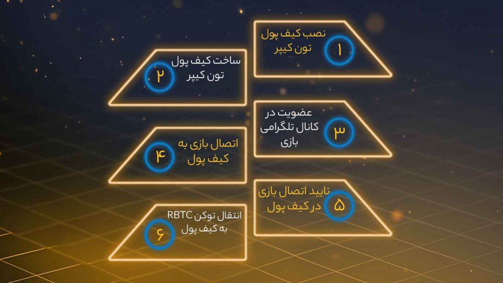 اینفوگرافی تمام مراحل اتصال و انتقال توکن راکی ربیت به کیف پول تون کیپر