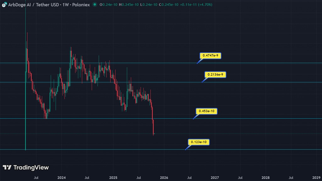 حمایتها و مقاومتهای AIDOGE در سال ۲۰۲۵