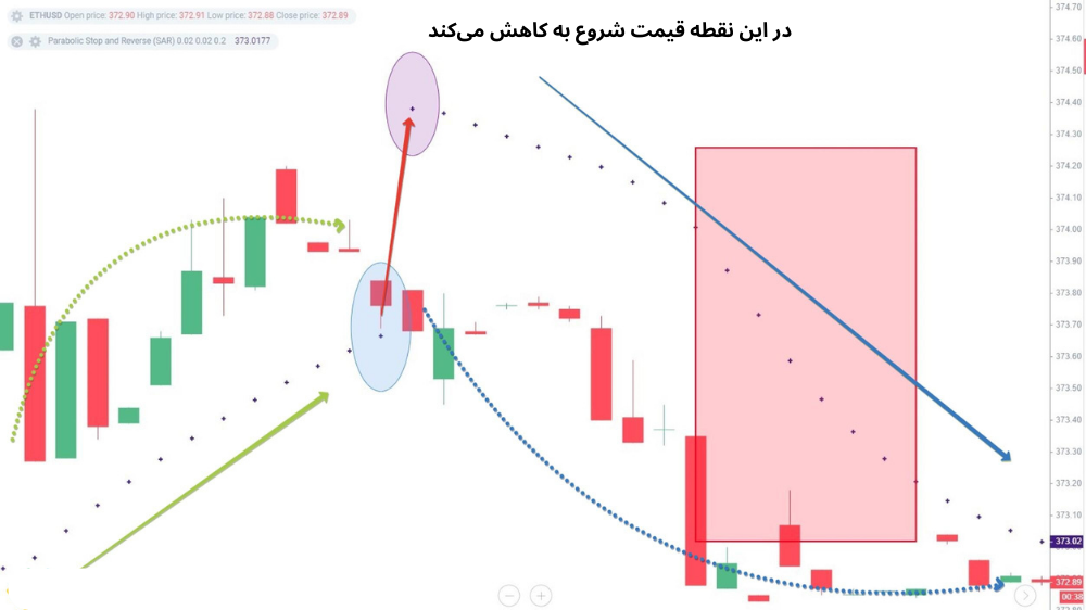  نمودار قیمت با کندل قرمز و سبز و اندیکاتور پارابولیک سار به صورت نقطه