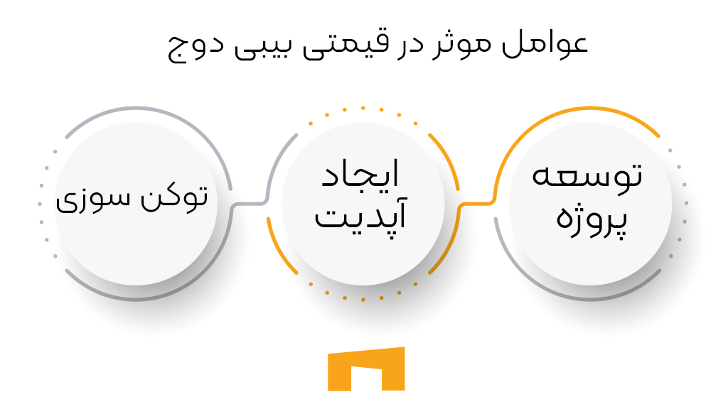 عوامل موثر بر آینده بیبی دوج