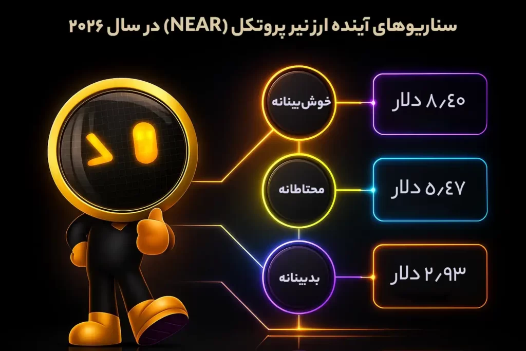 اینفوگرافی سناریوهای قیمتی آینده ارز نیر پروتکل در سال ۲۰۲۶، در سه حالت خوشبینانه، محتاطانه و بدبینانه.