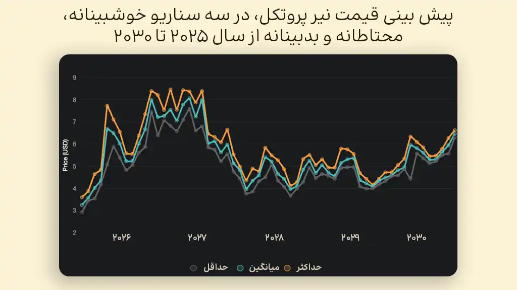 پیش بینی قیمت نیر پروتکل در سالهای ۲۰۲۵ تا ۲۰۳۰