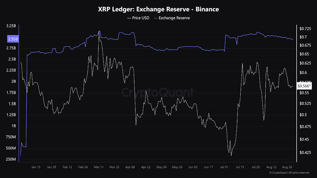 ذخایر صرافیها (Exchange Reserve) در تحلیل آنچین ریپل