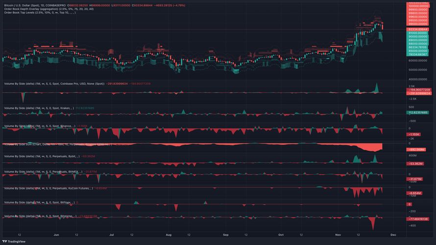 حجم معاملات TC/USD و BTC/USDT در صرافیهای متمرکز (CEX) بر اساس سمت (خرید یا فروش)
