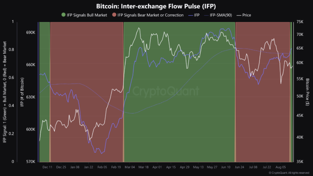 نمودار شاخص IFP بیت کوین