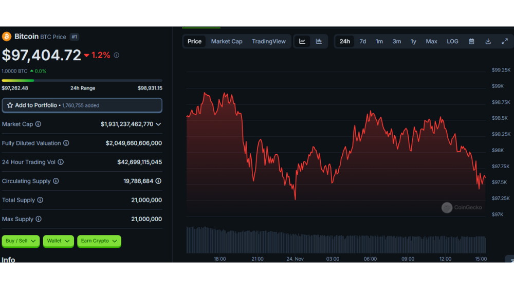روند بیت کوین در یک روز اخیر