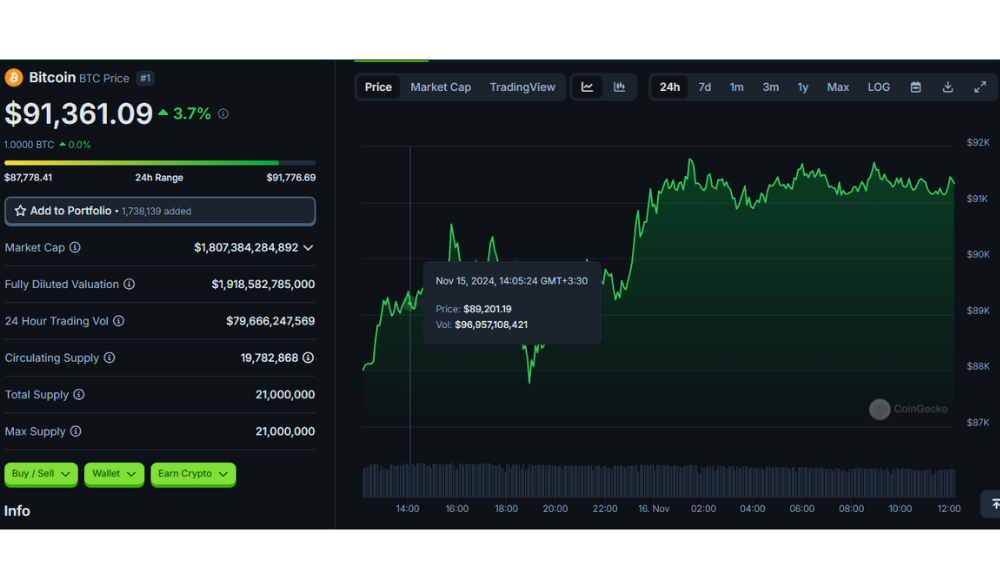 قیمت بیت کوین در یک روز اخیر