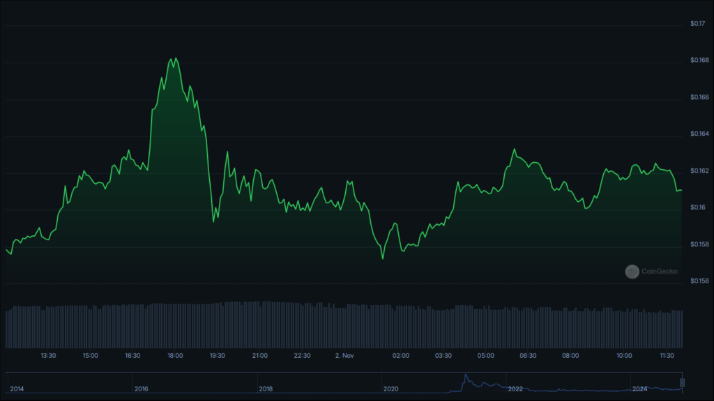نوسانات دوج کوین در یک روز اخیر