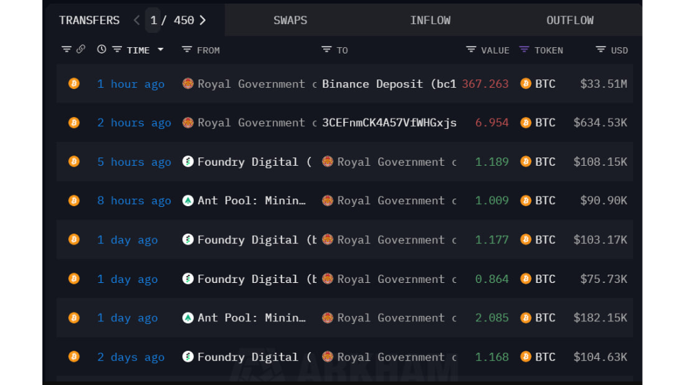 میزان فروش بیت کوین توسط دولت بوتان