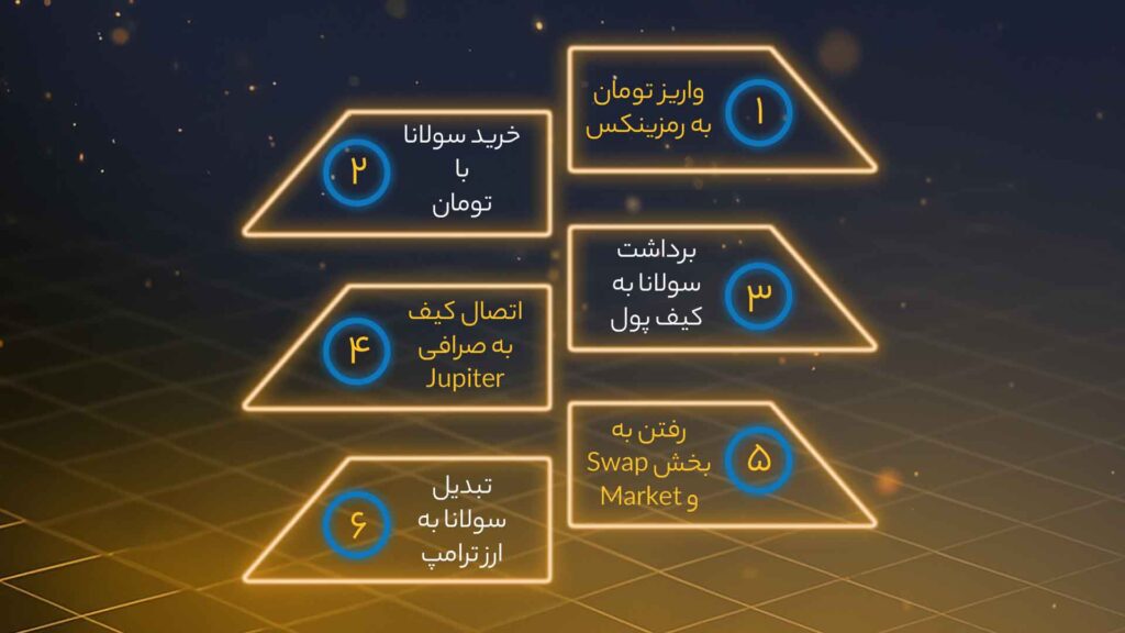 اینفوگرافی تبدیل سولانا به ارز ترامپ با کمک صرافی غیرمتمرکز