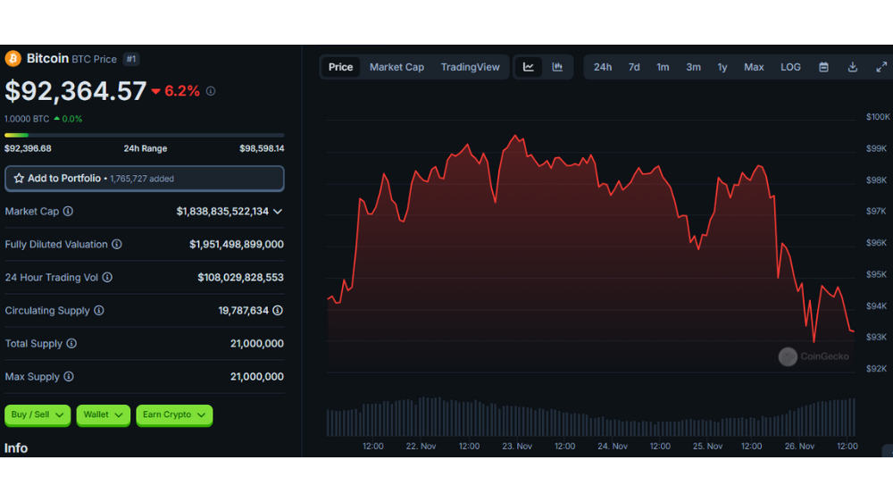 نمودار سقوط بیت کوین در یک روز اخیر