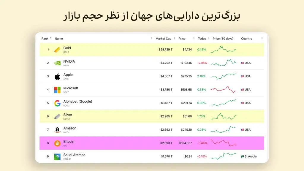 اینفورگافی و لیست بزرگ‌ترین دارایی‌های جهان از نظر حجم بازار