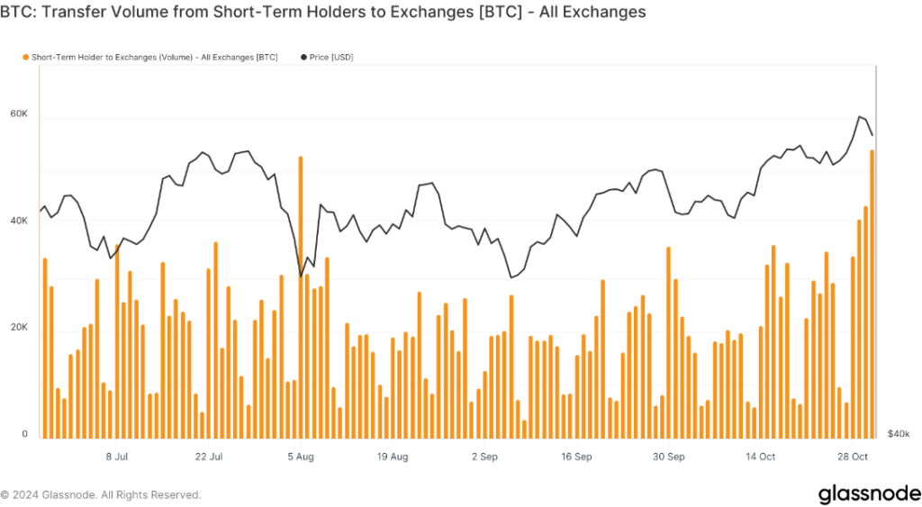 حجم انتقال بیت کوین توسط دارندگان کوتاه مدت