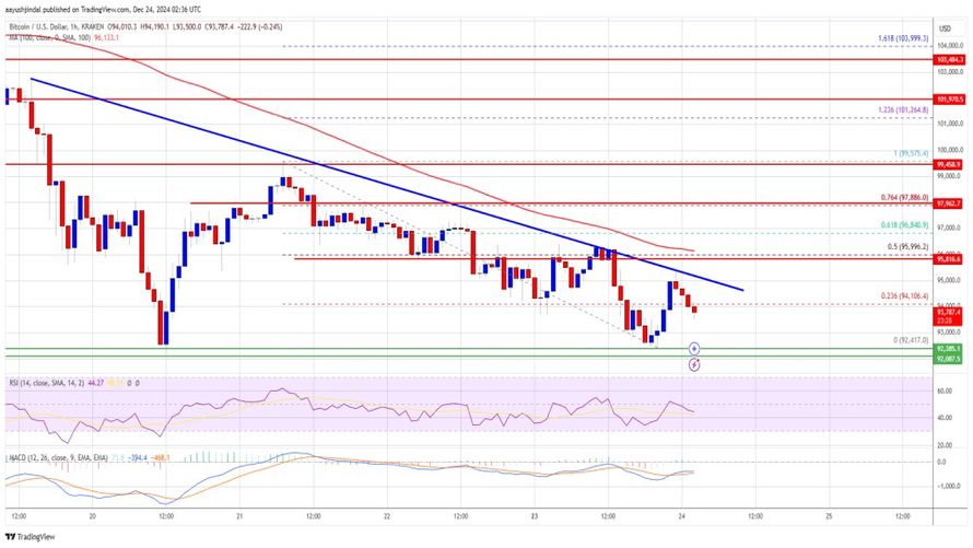 روند قیمت بیت کوین