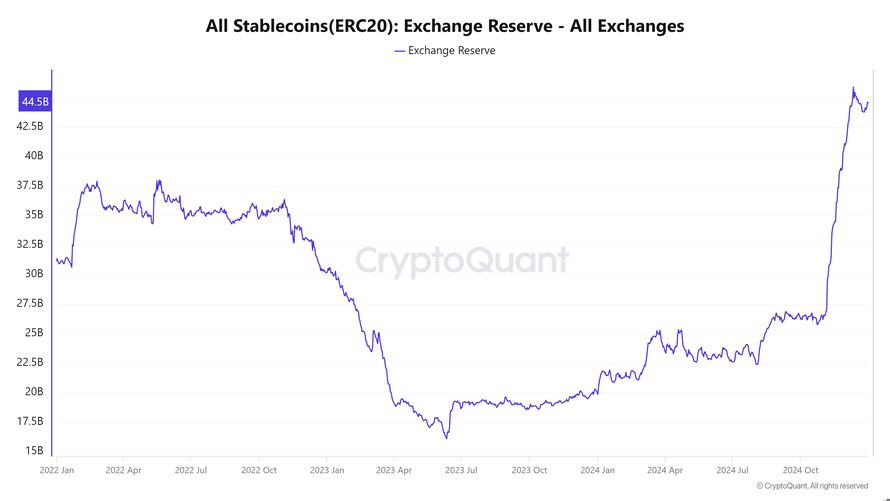 ذخایر استیبل‌کوین در صرافی بایننس