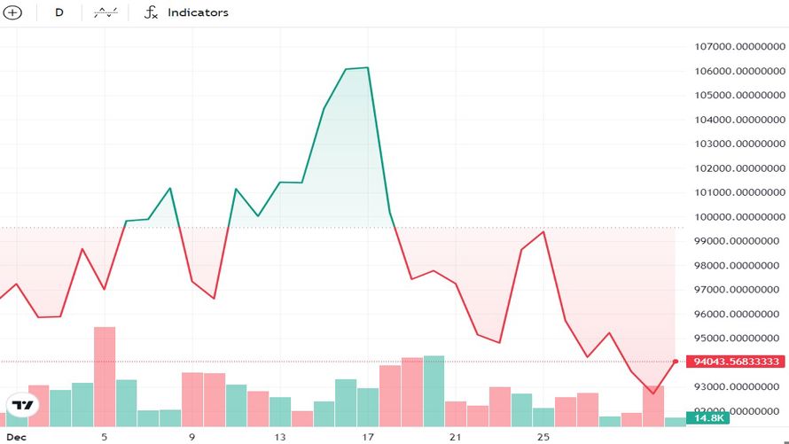 نمودار BTC/USD، تایم‌فریم یک‌ماهه